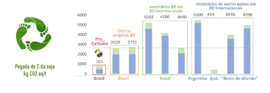 Carbono até 80% menor do que os padrões internacionais Carbono até 80% menor do que os padrões internacionais