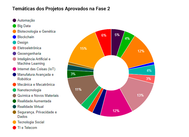 FAPESP divulga resultado final do Programa Centelha SP Fase 2 FAPESP divulga resultado final do Programa Centelha SP Fase 2