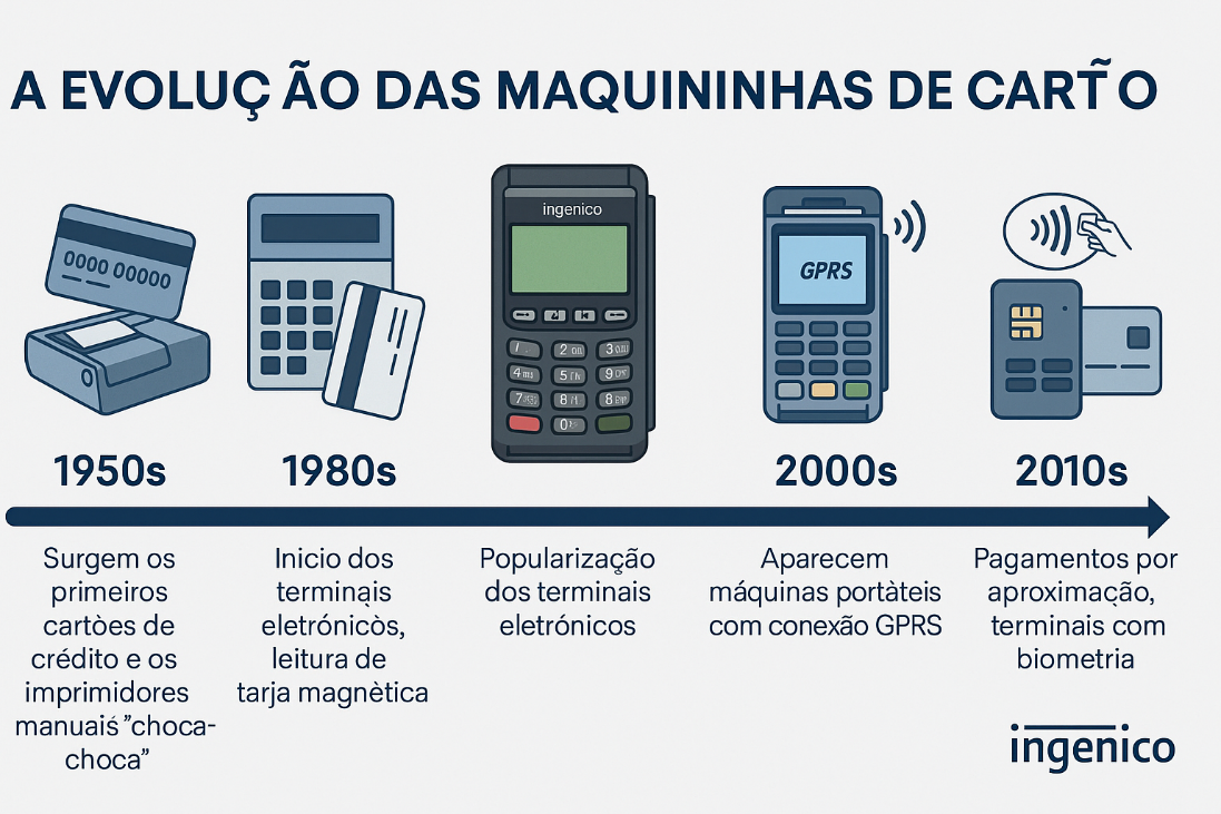 Da evolução das maquininhas de papel carbono à leitura da palma da mão: a revolução digital do comércio no Brasil Da evolução das maquininhas de papel carbono à leitura da palma da mão: a revolução digital do comércio no Brasil